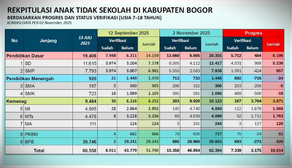 Rekapitulasi Progres Penanganan ATS Kabupaten Bogor Tahun 2025