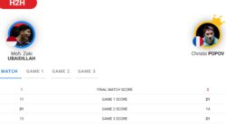 Ubed Runner-up French Open 2026, Kalah dari Ranking 3 Dunia