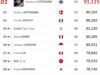 Ranking BWF Terbaru Usai Denmark Open 2026: Fajar/Fikri Naik, Jonatan Turun