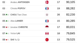 Ranking BWF Terbaru Usai Denmark Open 2026: Fajar/Fikri Naik, Jonatan Turun